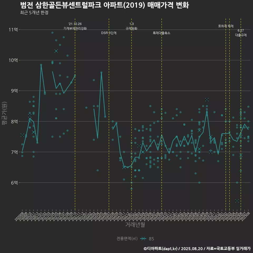 범전 삼한골든뷰센트럴파크 아파트(2019) 매매가격 변화