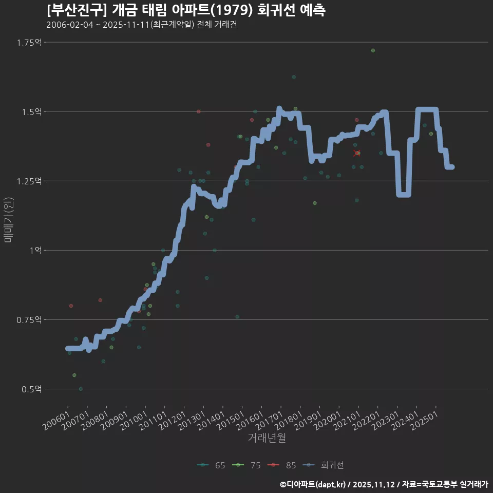[부산진구] 개금 태림 아파트(1979) 회귀선 예측