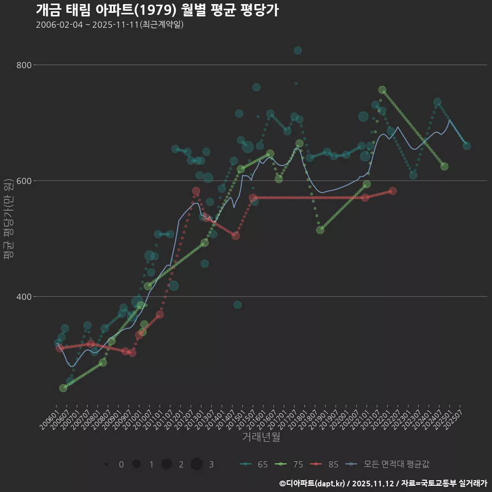 개금 태림 아파트(1979) 월별 평균 평당가