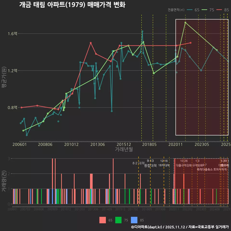 개금 태림 아파트(1979) 매매가격 변화