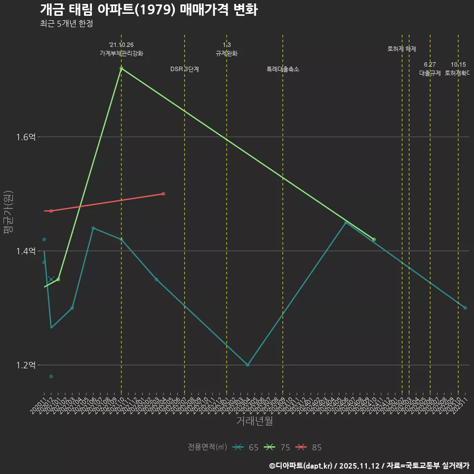 개금 태림 아파트(1979) 매매가격 변화