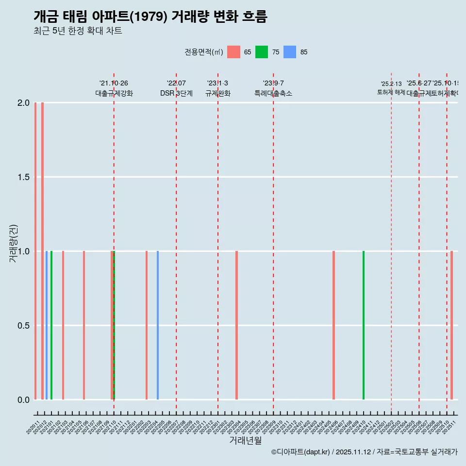개금 태림 아파트(1979) 거래량 변화 흐름