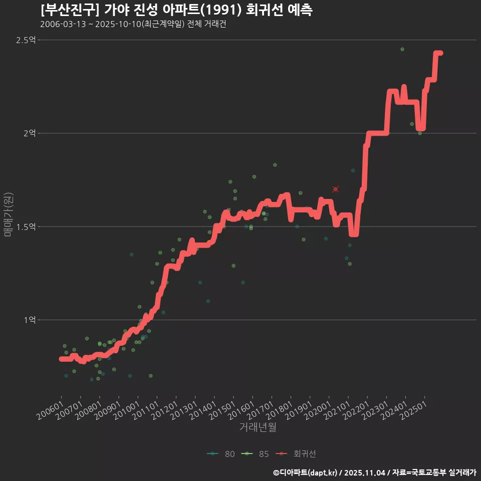 [부산진구] 가야 진성 아파트(1991) 회귀선 예측