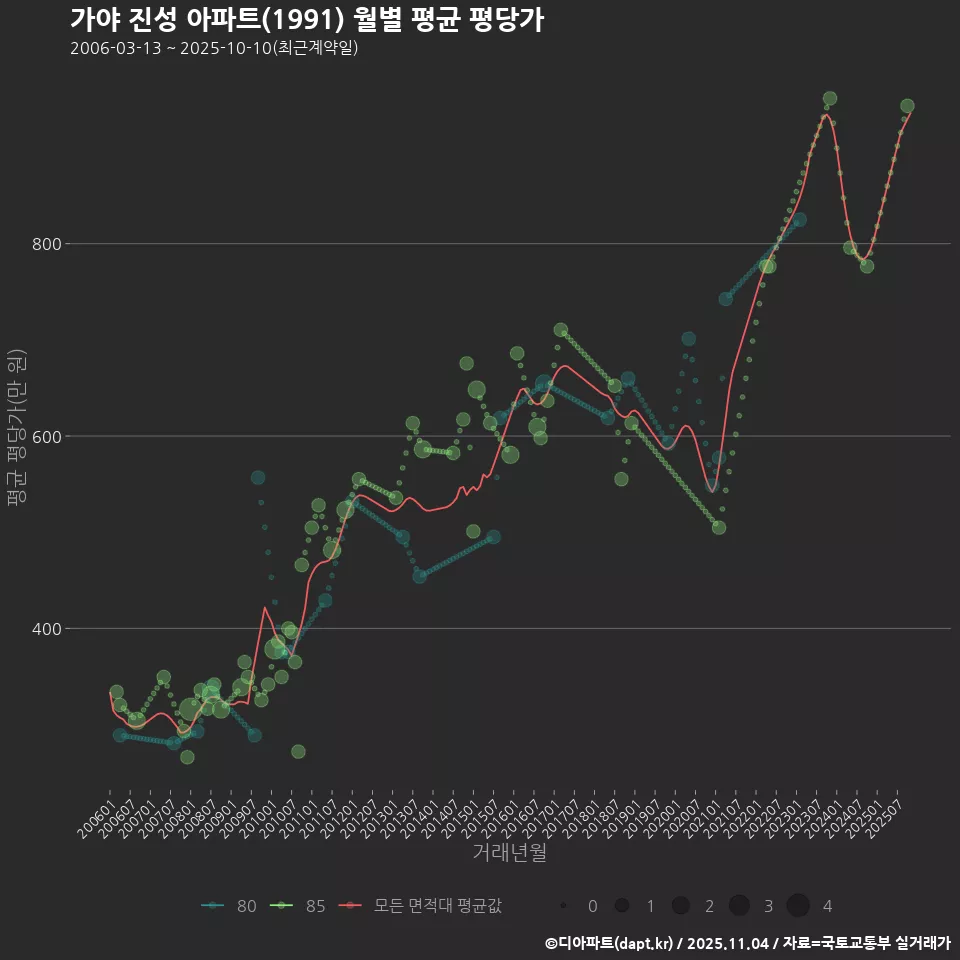 가야 진성 아파트(1991) 월별 평균 평당가