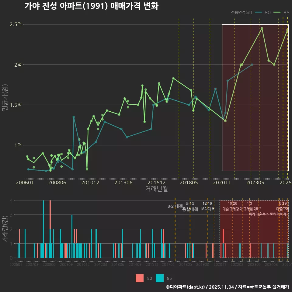 가야 진성 아파트(1991) 매매가격 변화
