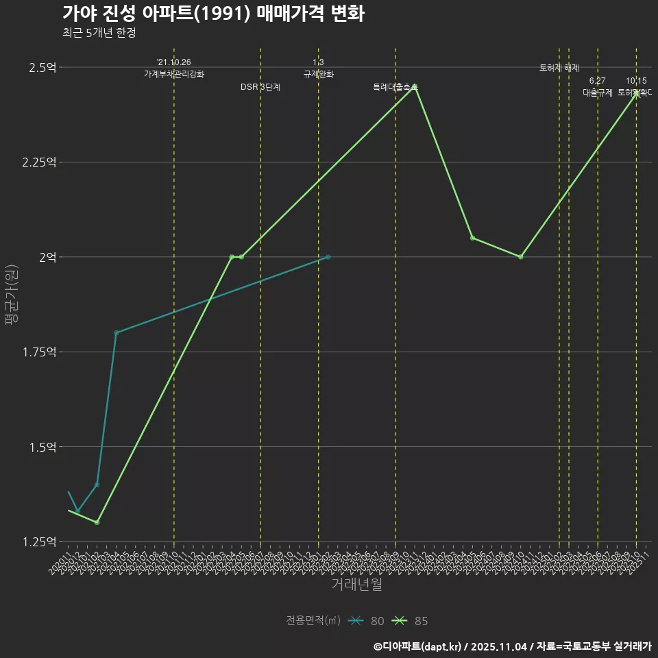 가야 진성 아파트(1991) 매매가격 변화
