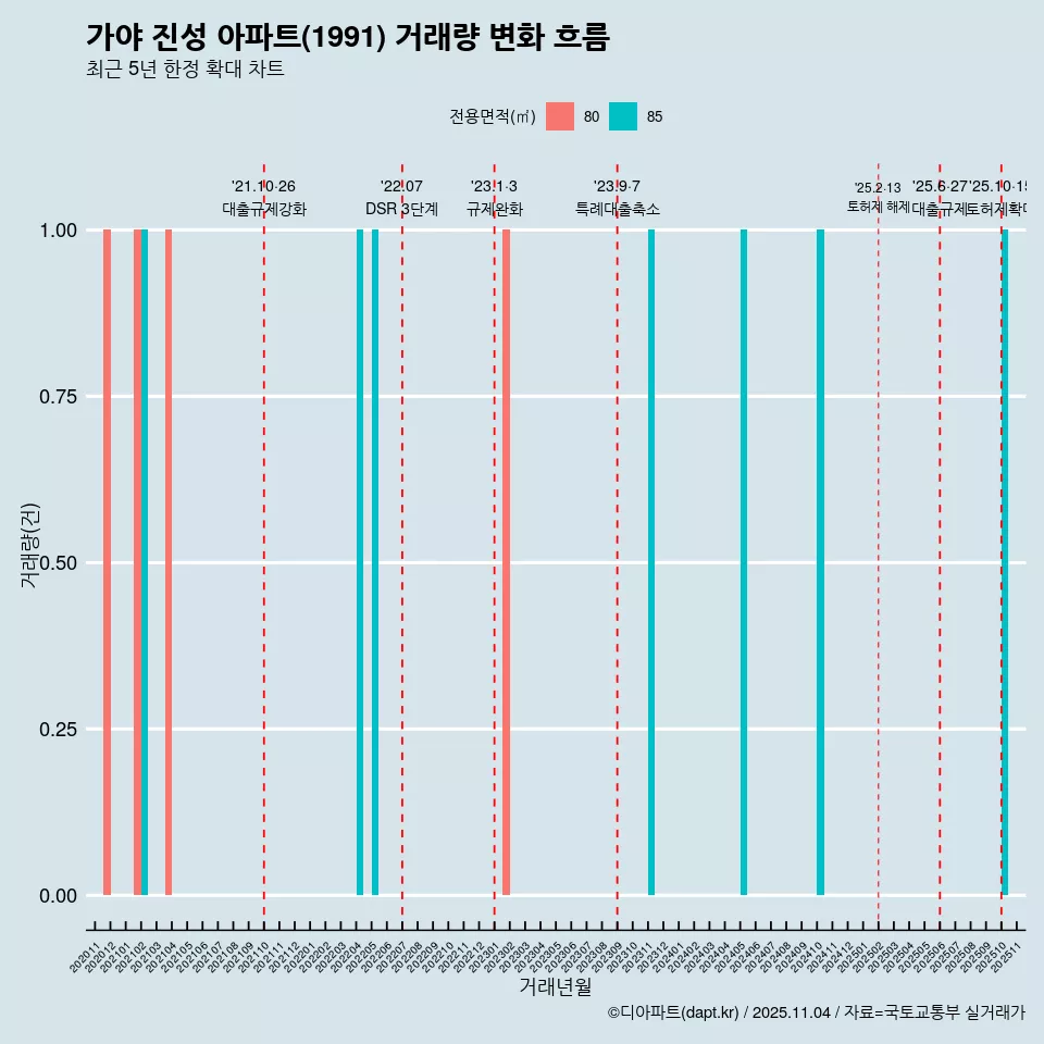 가야 진성 아파트(1991) 거래량 변화 흐름