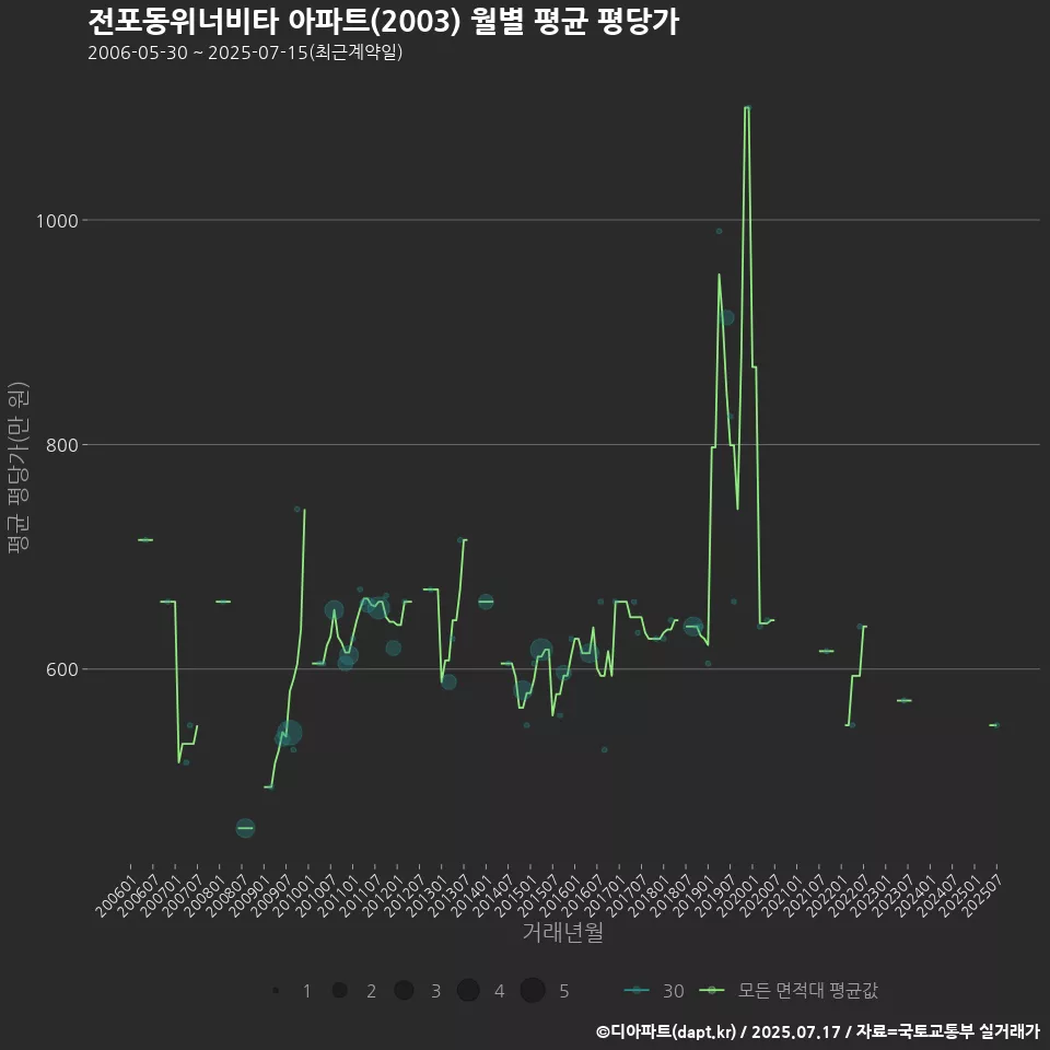 전포동위너비타 아파트(2003) 월별 평균 평당가
