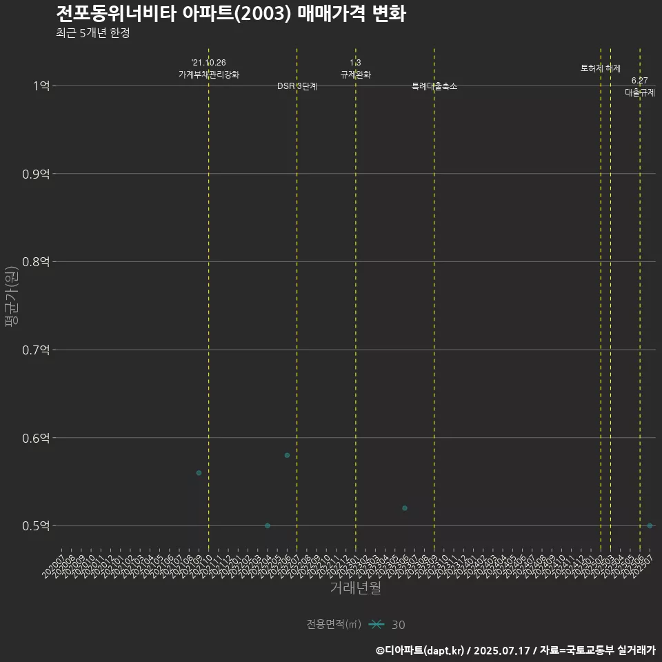 전포동위너비타 아파트(2003) 매매가격 변화