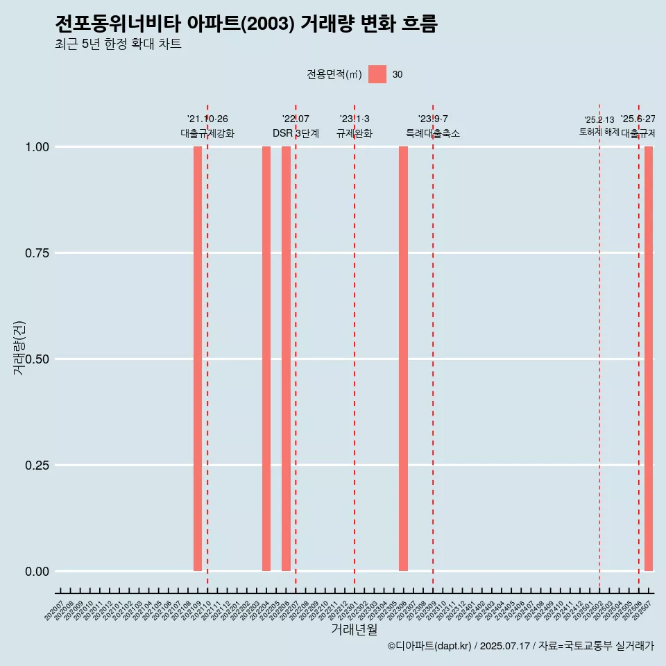 전포동위너비타 아파트(2003) 거래량 변화 흐름