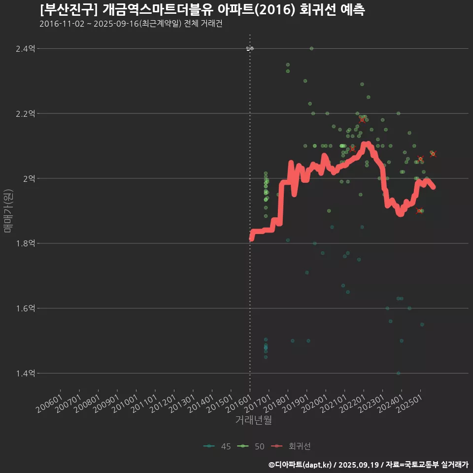 [부산진구] 개금역스마트더블유 아파트(2016) 회귀선 예측