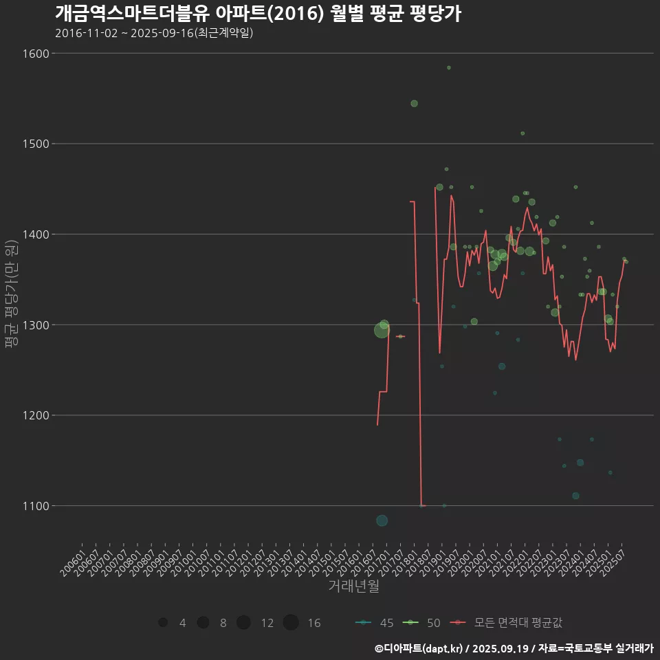 개금역스마트더블유 아파트(2016) 월별 평균 평당가