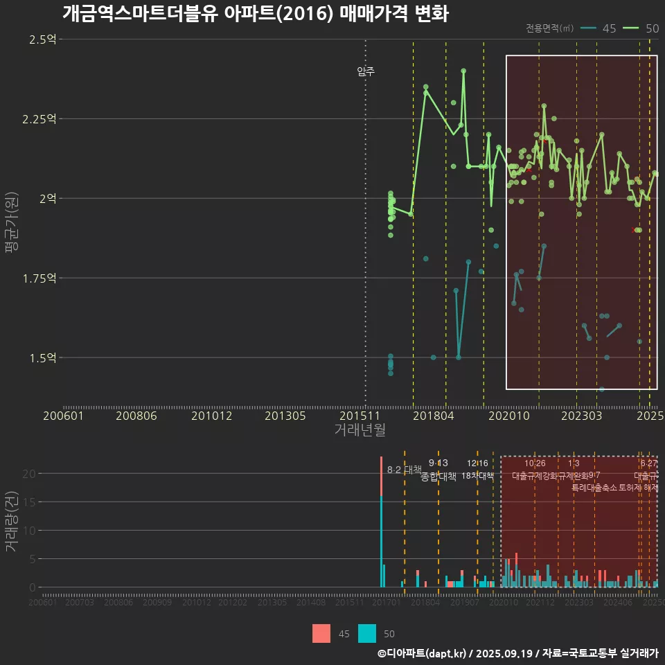 개금역스마트더블유 아파트(2016) 매매가격 변화