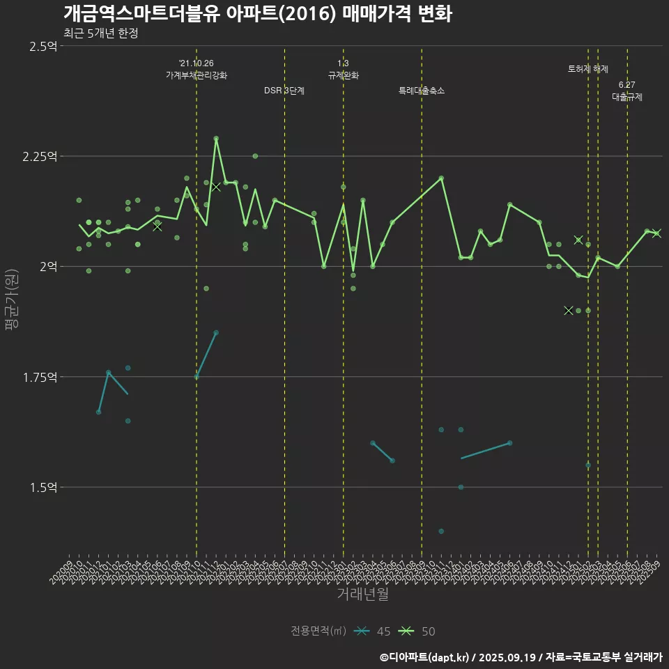 개금역스마트더블유 아파트(2016) 매매가격 변화
