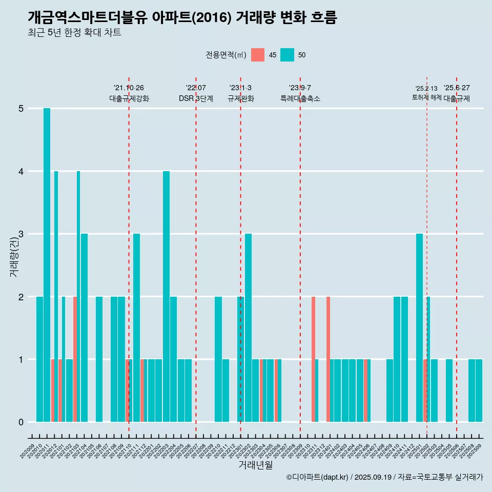 개금역스마트더블유 아파트(2016) 거래량 변화 흐름
