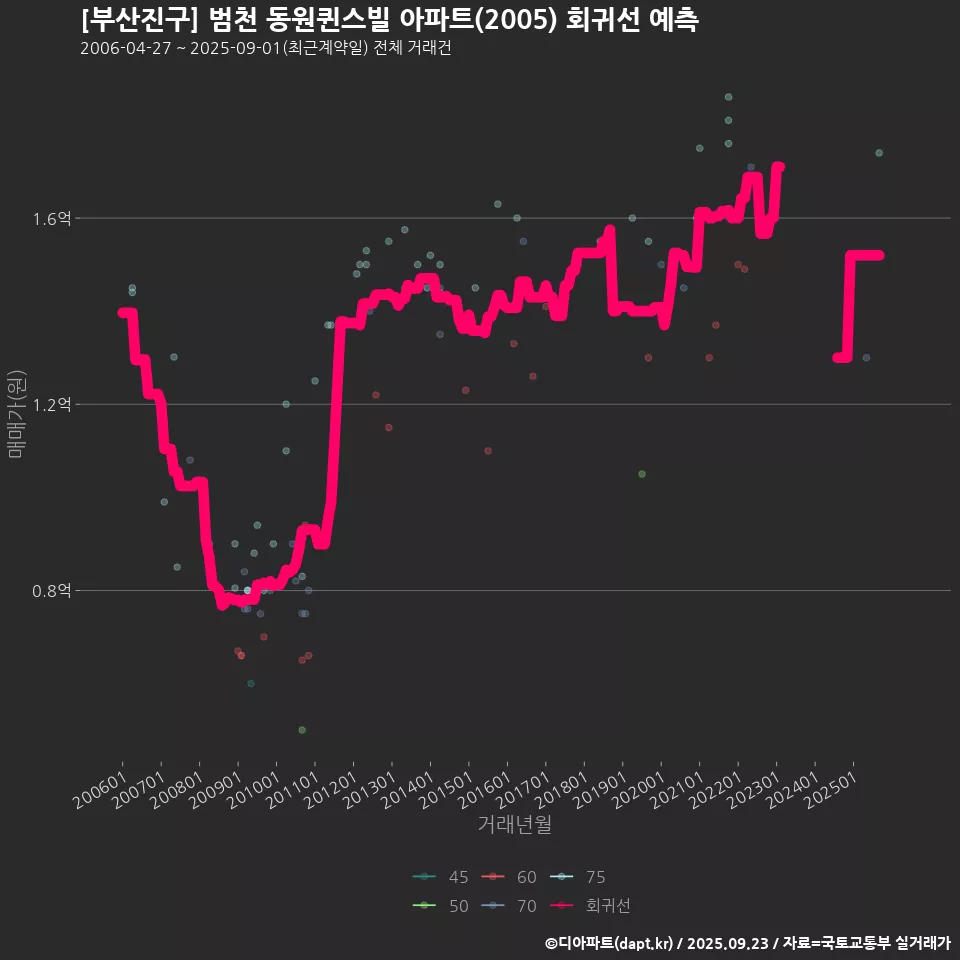 [부산진구] 범천 동원퀸스빌 아파트(2005) 회귀선 예측