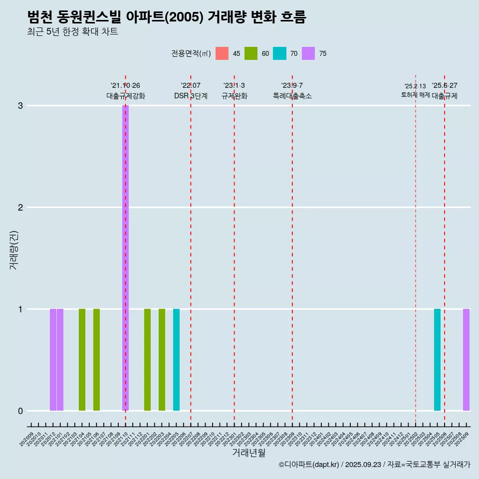 범천 동원퀸스빌 아파트(2005) 거래량 변화 흐름