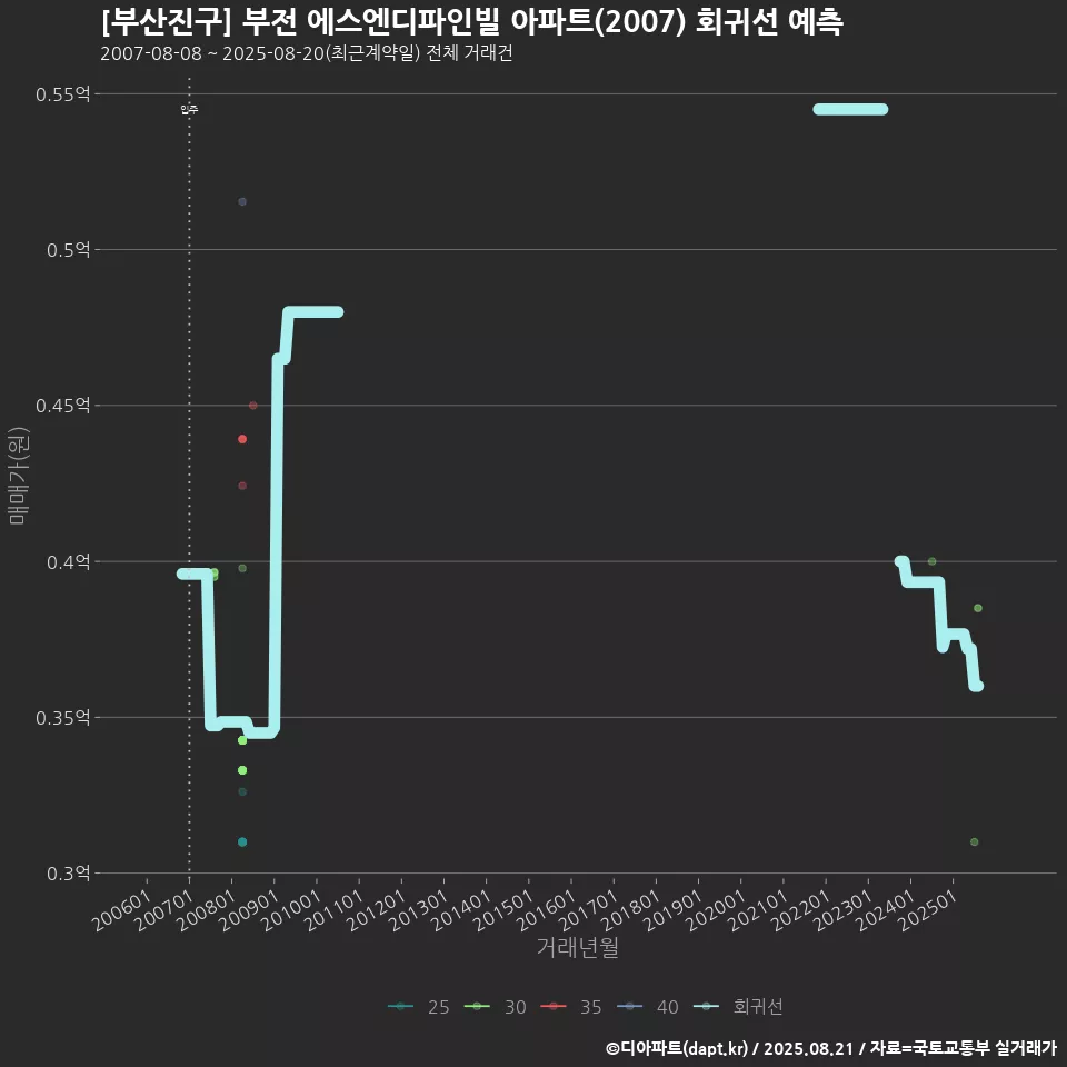 [부산진구] 부전 에스엔디파인빌 아파트(2007) 회귀선 예측