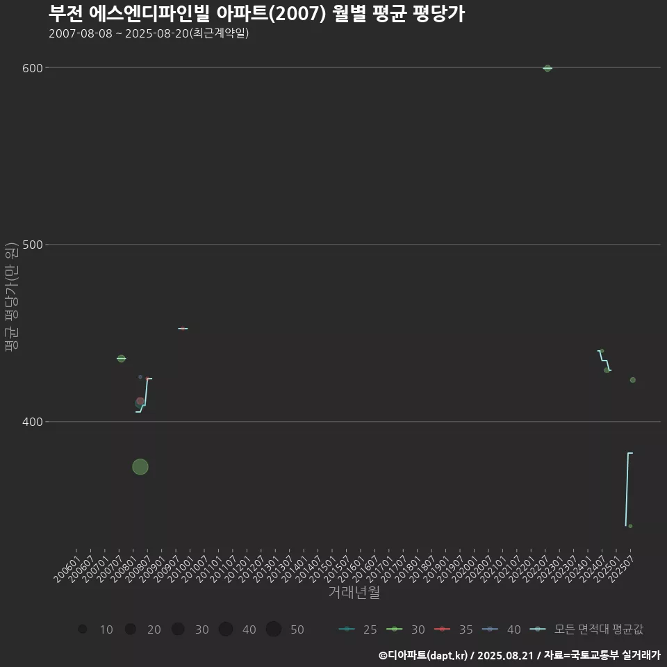 부전 에스엔디파인빌 아파트(2007) 월별 평균 평당가