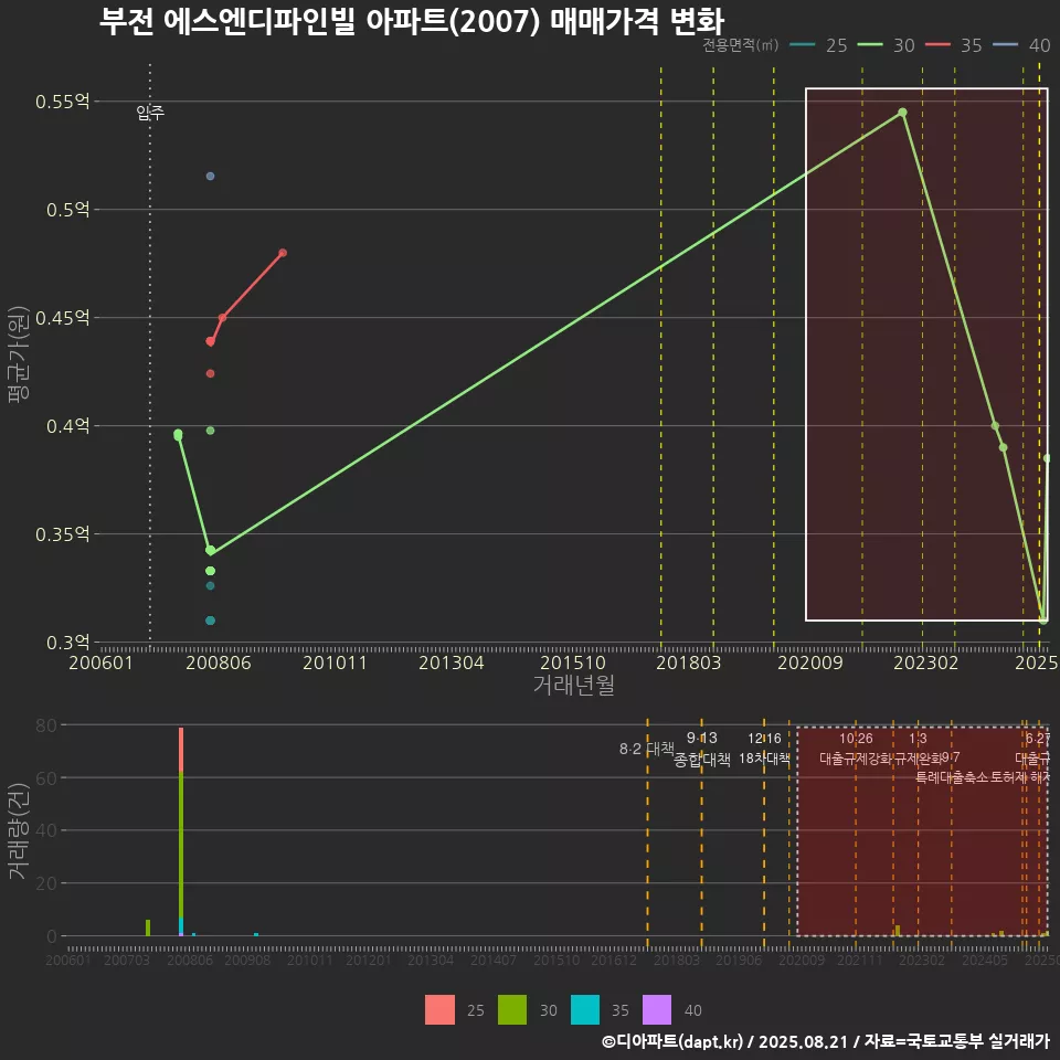 부전 에스엔디파인빌 아파트(2007) 매매가격 변화