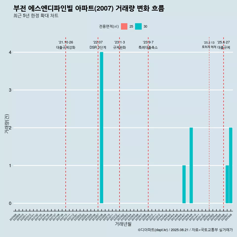 부전 에스엔디파인빌 아파트(2007) 거래량 변화 흐름