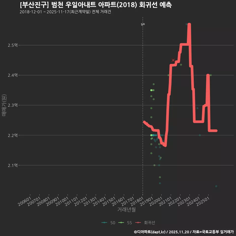 [부산진구] 범천 우일아내트 아파트(2018) 회귀선 예측