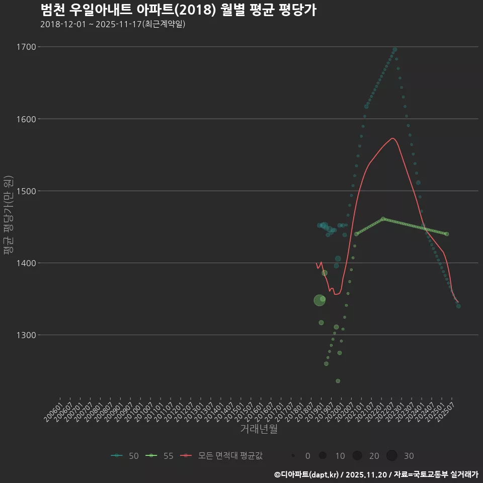 범천 우일아내트 아파트(2018) 월별 평균 평당가