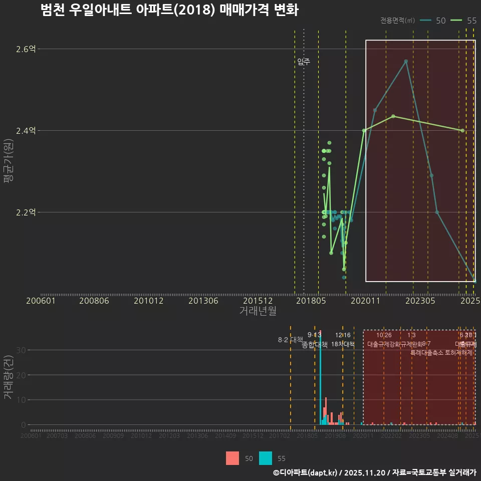범천 우일아내트 아파트(2018) 매매가격 변화