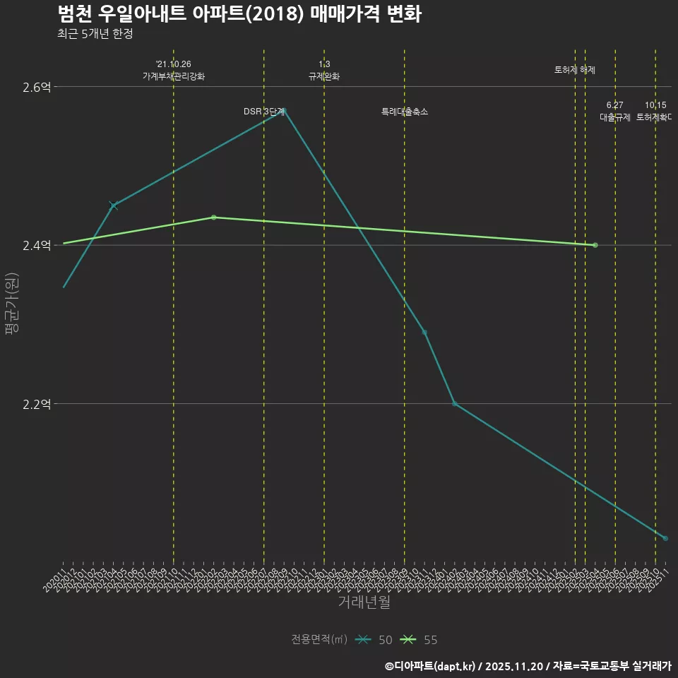 범천 우일아내트 아파트(2018) 매매가격 변화