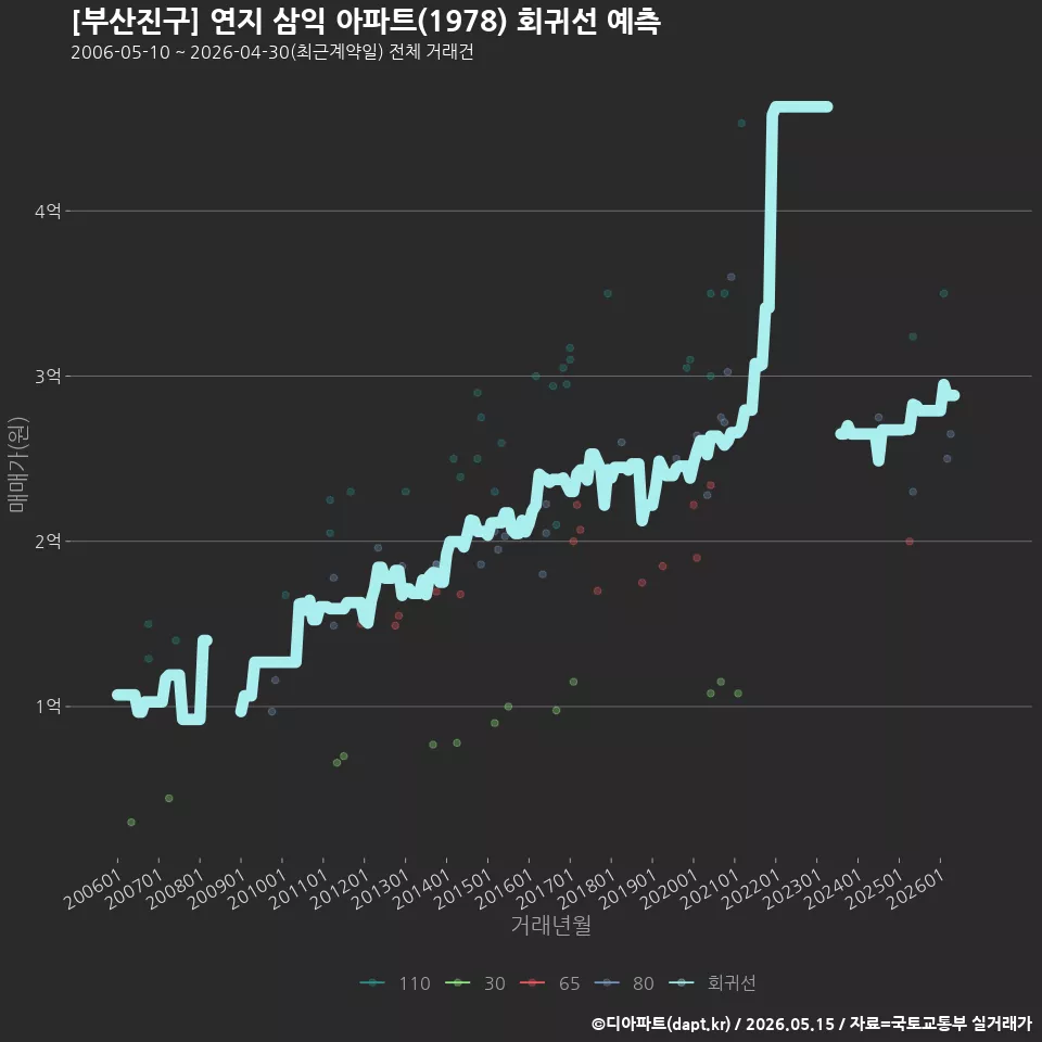 [부산진구] 연지 삼익 아파트(1978) 회귀선 예측