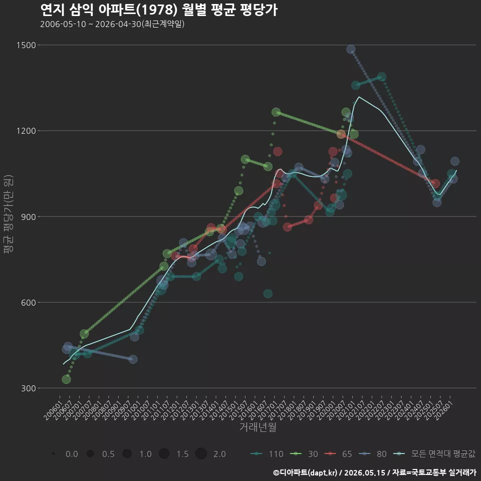 연지 삼익 아파트(1978) 월별 평균 평당가