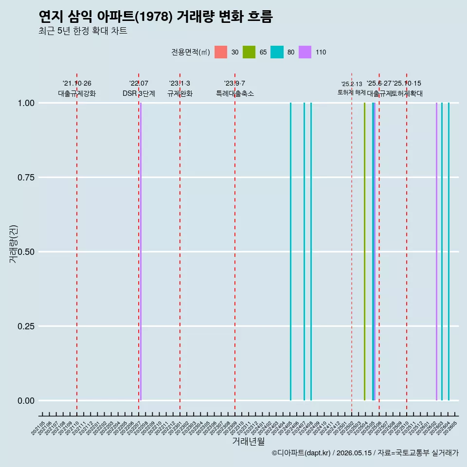 연지 삼익 아파트(1978) 거래량 변화 흐름