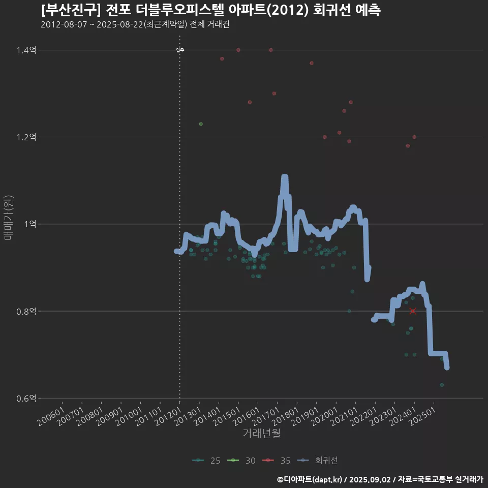 [부산진구] 전포 더블루오피스텔 아파트(2012) 회귀선 예측