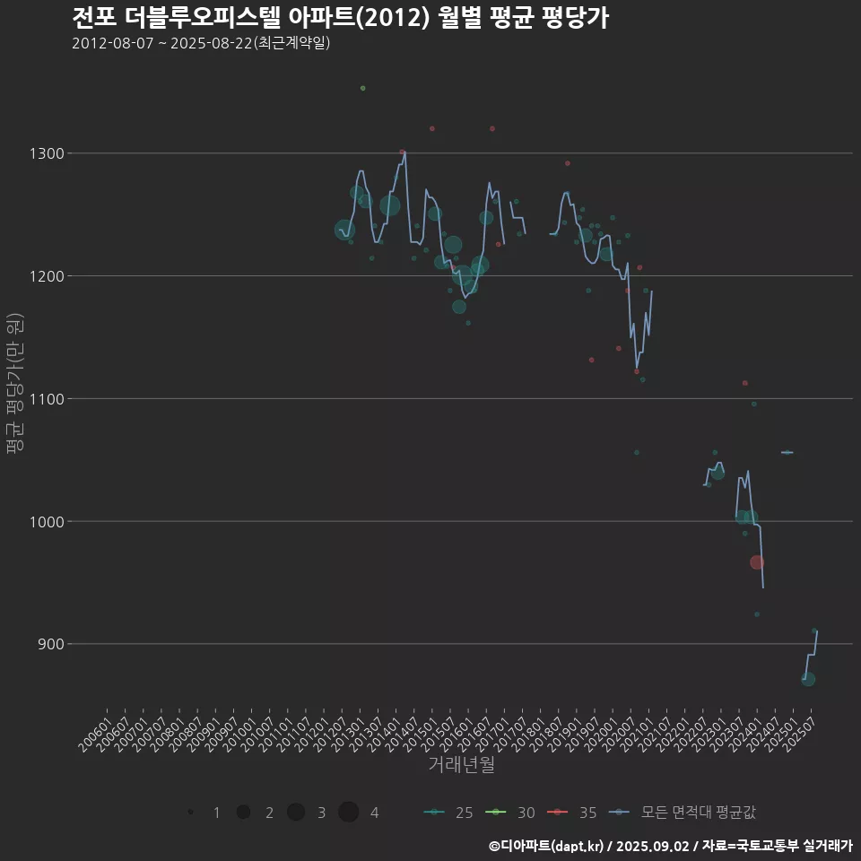 전포 더블루오피스텔 아파트(2012) 월별 평균 평당가