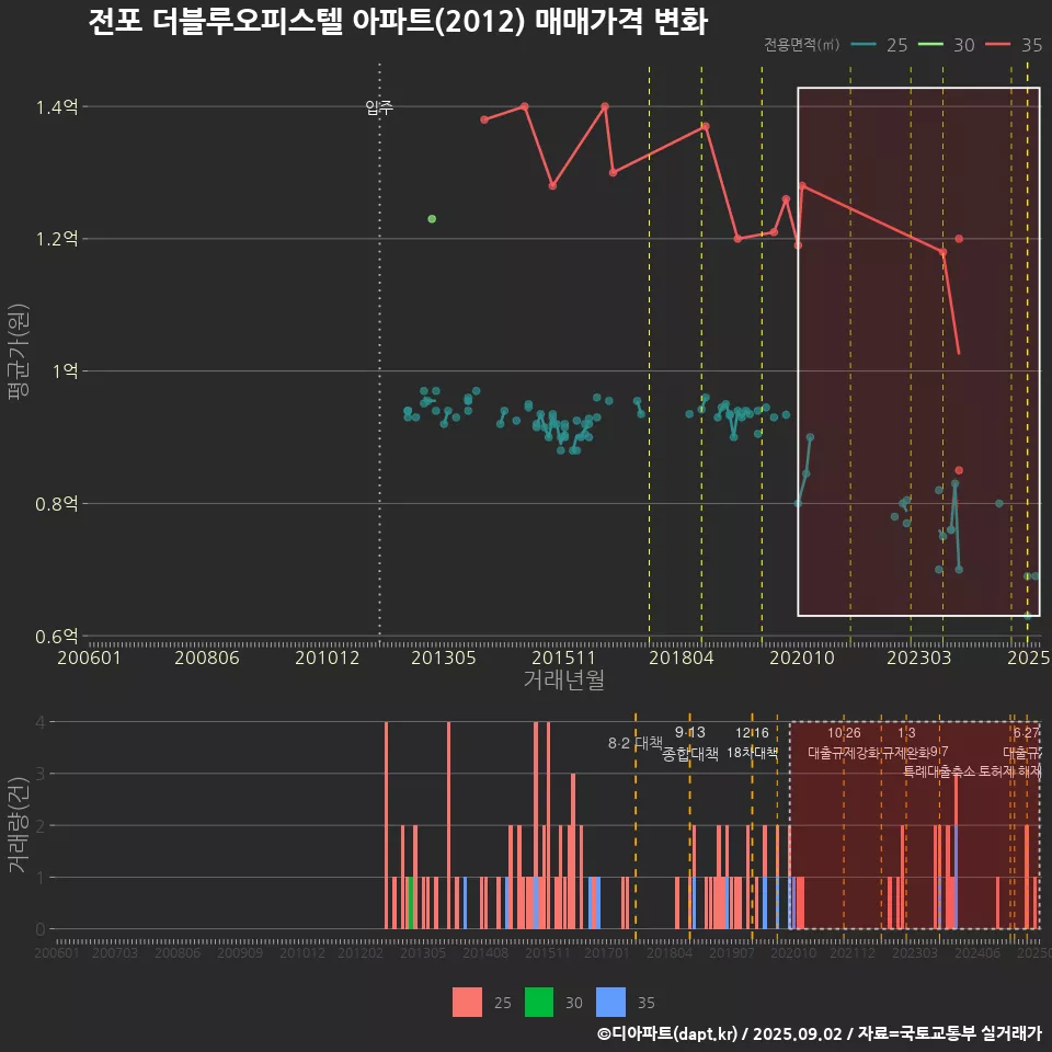 전포 더블루오피스텔 아파트(2012) 매매가격 변화