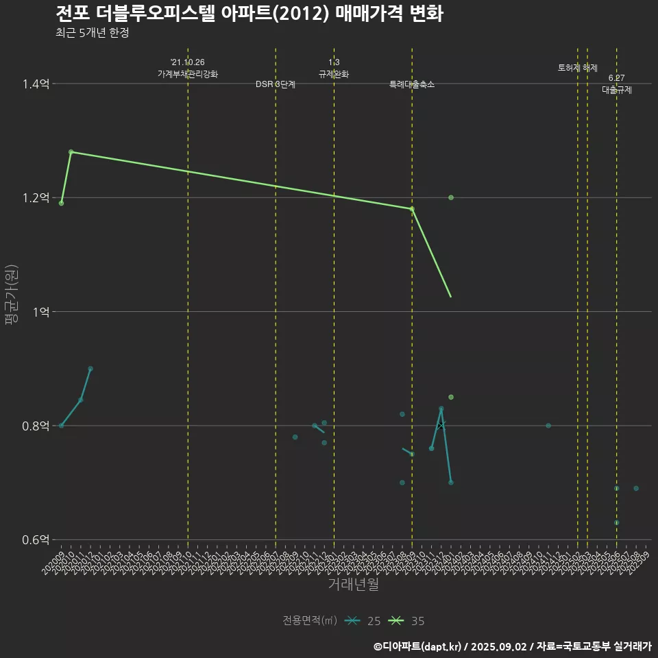 전포 더블루오피스텔 아파트(2012) 매매가격 변화