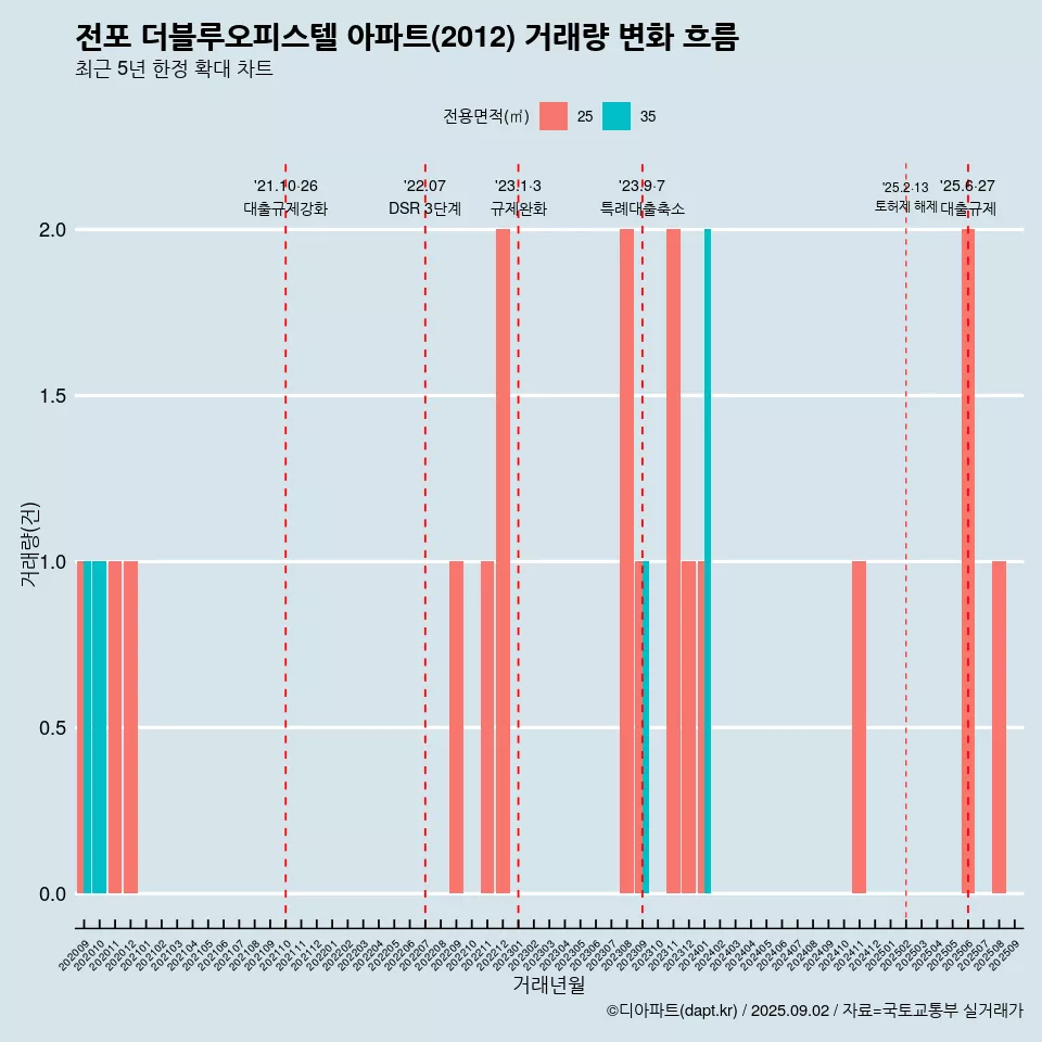 전포 더블루오피스텔 아파트(2012) 거래량 변화 흐름