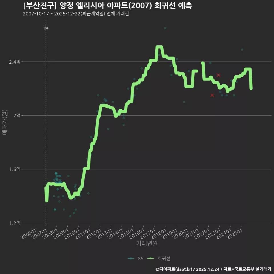 [부산진구] 양정 엘리시아 아파트(2007) 회귀선 예측