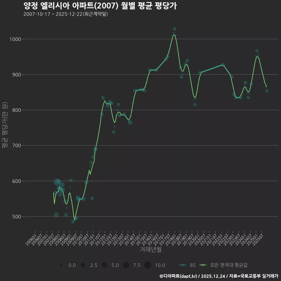 양정 엘리시아 아파트(2007) 월별 평균 평당가