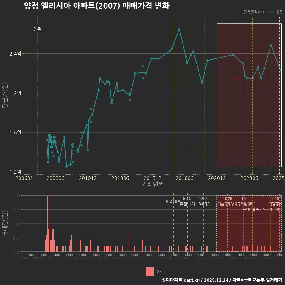 양정 엘리시아 아파트(2007) 매매가격 변화