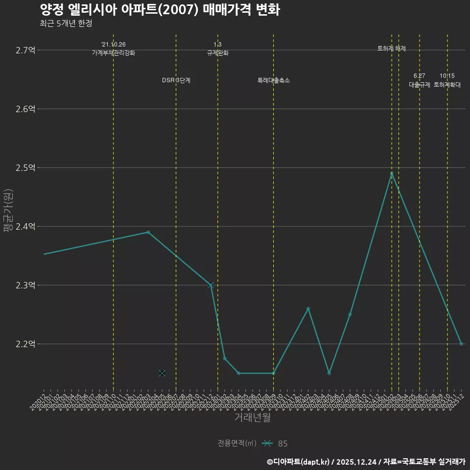 양정 엘리시아 아파트(2007) 매매가격 변화
