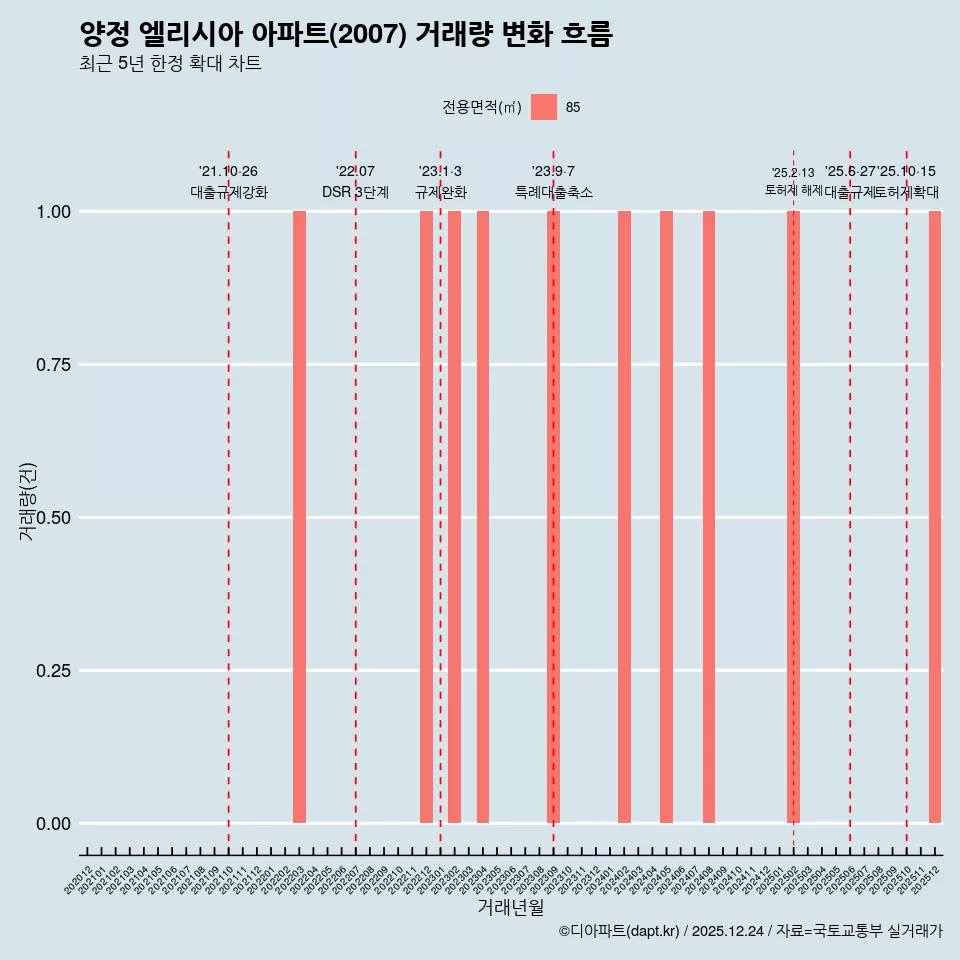 양정 엘리시아 아파트(2007) 거래량 변화 흐름