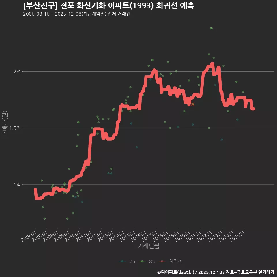 [부산진구] 전포 화신거화 아파트(1993) 회귀선 예측