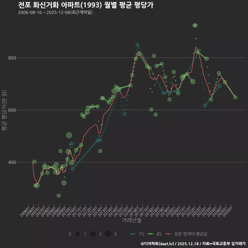 전포 화신거화 아파트(1993) 월별 평균 평당가