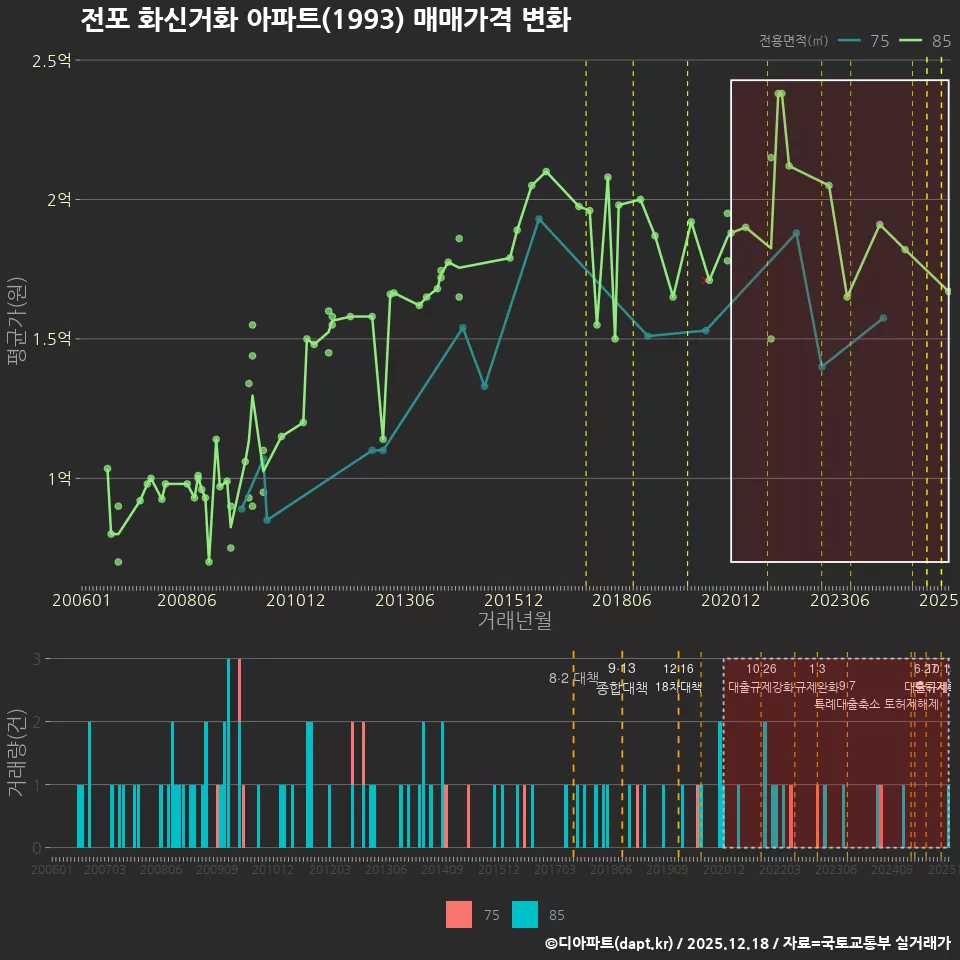전포 화신거화 아파트(1993) 매매가격 변화