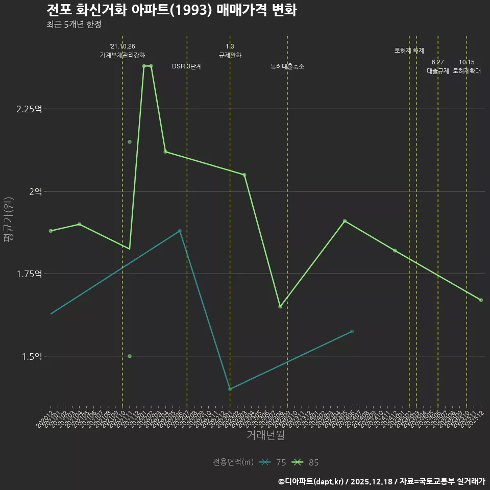 전포 화신거화 아파트(1993) 매매가격 변화