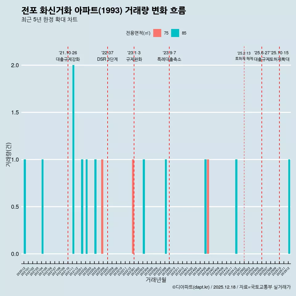 전포 화신거화 아파트(1993) 거래량 변화 흐름