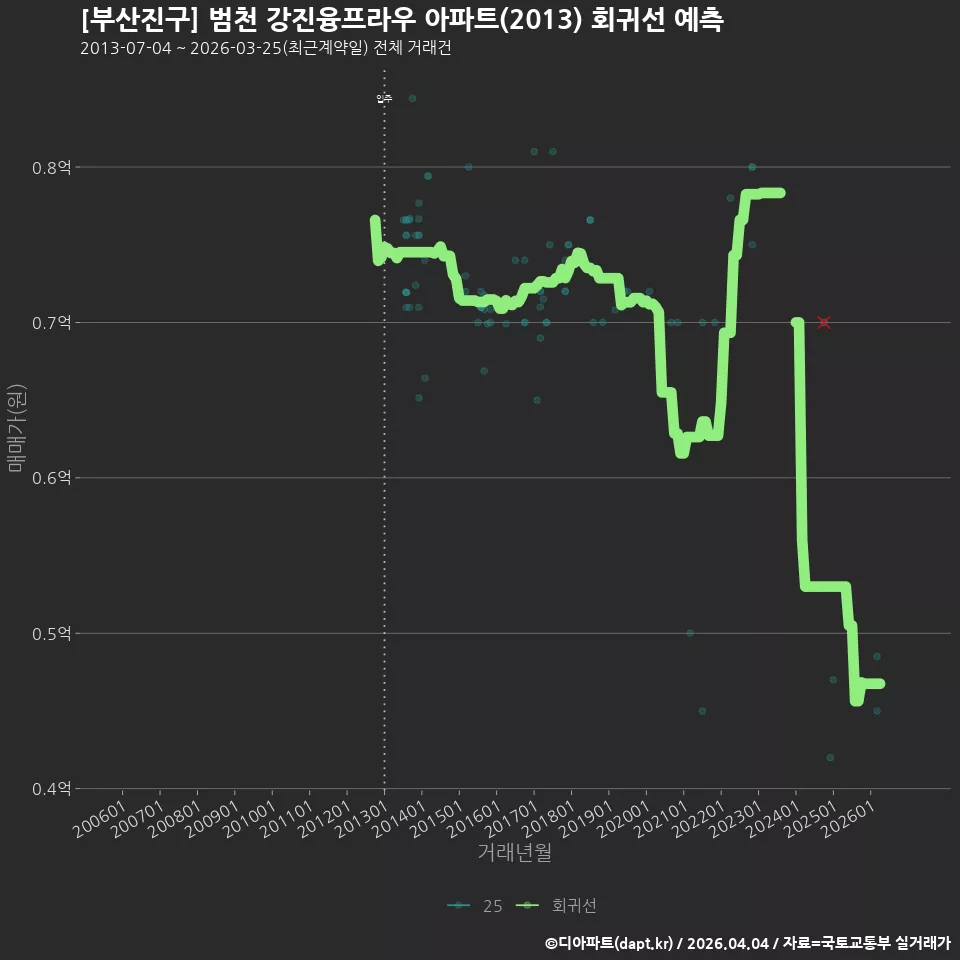 [부산진구] 범천 강진융프라우 아파트(2013) 회귀선 예측