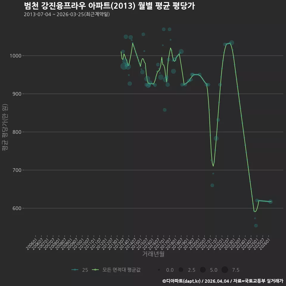 범천 강진융프라우 아파트(2013) 월별 평균 평당가