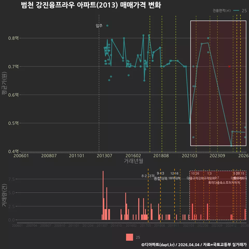 범천 강진융프라우 아파트(2013) 매매가격 변화